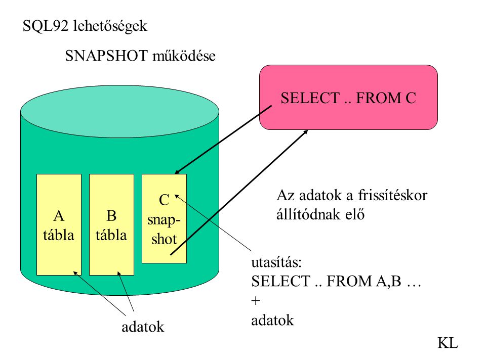 SQL92 lehetőségek KL A tábla B tábla C snap- shot adatok SNAPSHOT működése utasítás: SELECT..