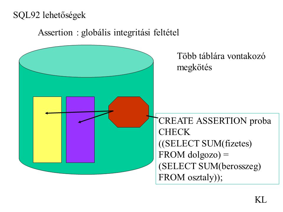 SQL92 lehetőségek KL Assertion : globális integritási feltétel Több táblára vontakozó megkötés CREATE ASSERTION proba CHECK ((SELECT SUM(fizetes) FROM dolgozo) = (SELECT SUM(berosszeg) FROM osztaly));