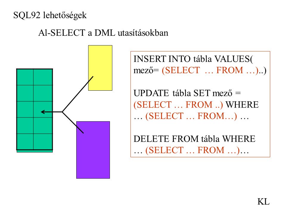 SQL92 lehetőségek KL Al-SELECT a DML utasításokban INSERT INTO tábla VALUES( mező= (SELECT … FROM …)..) UPDATE tábla SET mező = (SELECT … FROM..) WHERE … (SELECT … FROM…) … DELETE FROM tábla WHERE … (SELECT … FROM …)…