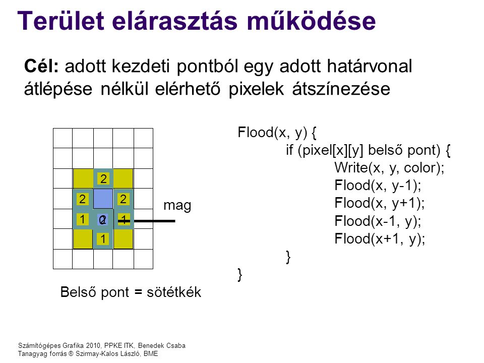 Számítógépes Grafika 2010, PPKE ITK, Benedek Csaba Tanagyag forrás ® Szirmay-Kalos László, BME Terület elárasztás működése Flood(x, y) { if (pixel[x][y] belső pont) { Write(x, y, color); Flood(x, y-1); Flood(x, y+1); Flood(x-1, y); Flood(x+1, y); } Belső pont = sötétkék mag Cél: adott kezdeti pontból egy adott határvonal átlépése nélkül elérhető pixelek átszínezése
