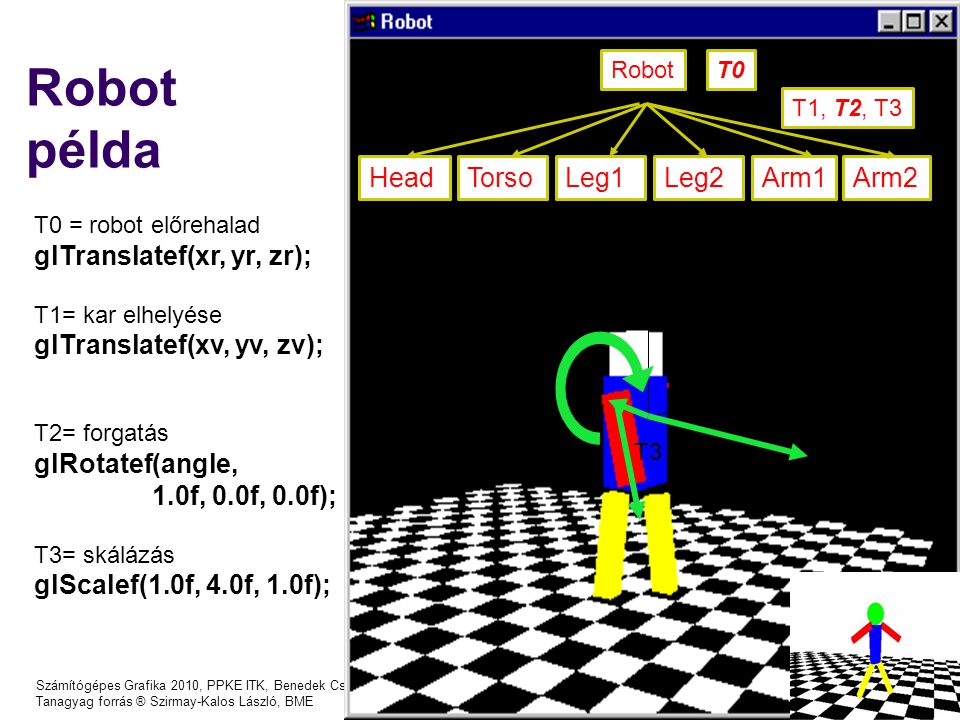 Számítógépes Grafika 2010, PPKE ITK, Benedek Csaba Tanagyag forrás ® Szirmay-Kalos László, BME Robot példa T0 = robot előrehalad glTranslatef(xr, yr, zr); T1= kar elhelyése glTranslatef(xv, yv, zv); T2= forgatás glRotatef(angle, 1.0f, 0.0f, 0.0f); T3= skálázás glScalef(1.0f, 4.0f, 1.0f); T0 T1 T2 T3 Robot HeadTorsoLeg1Leg2Arm1Arm2 T0 T1, T2, T3