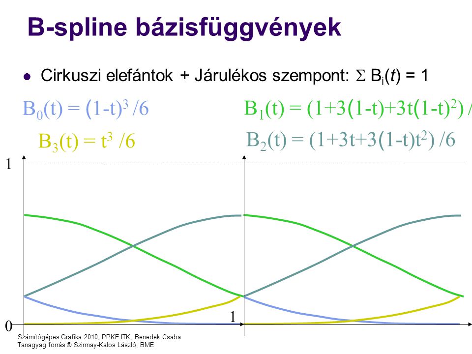Számítógépes Grafika 2010, PPKE ITK, Benedek Csaba Tanagyag forrás ® Szirmay-Kalos László, BME B-spline bázisfüggvények Cirkuszi elefántok + Járulékos szempont:  B i (t) = B 0 (t) = ( 1-t) 3 /6 B 1 (t) = (1+3 ( 1-t)+3t ( 1-t) 2 ) /6 B 2 (t) = (1+3t+3 ( 1-t)t 2 ) /6 B 3 (t) = t 3 /6