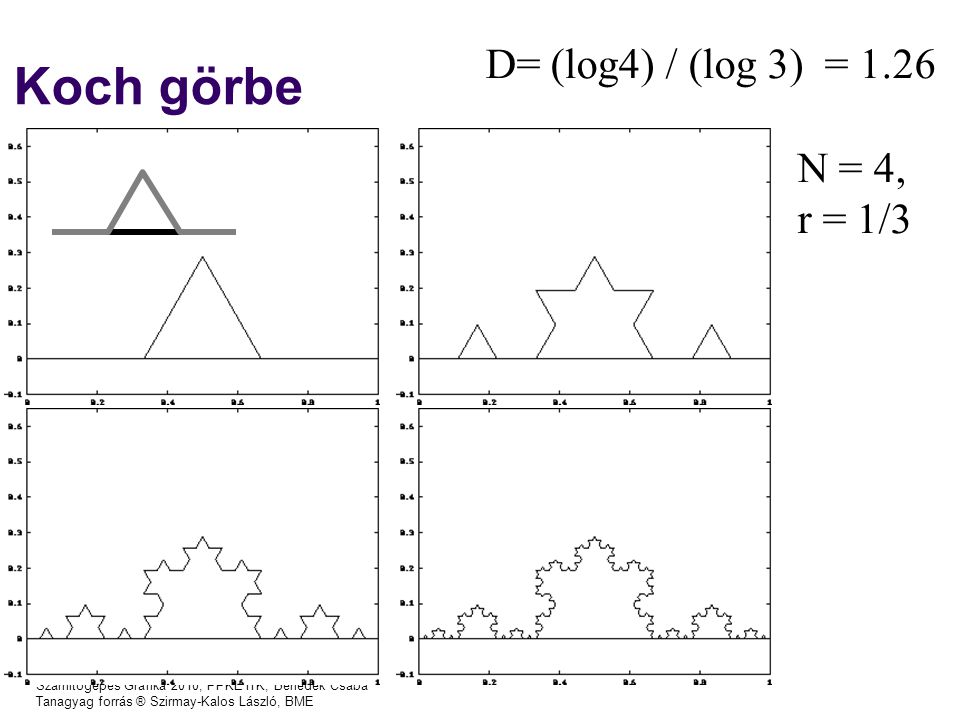 Számítógépes Grafika 2010, PPKE ITK, Benedek Csaba Tanagyag forrás ® Szirmay-Kalos László, BME Koch görbe D= (log4) / (log 3) = 1.26 N = 4, r = 1/3