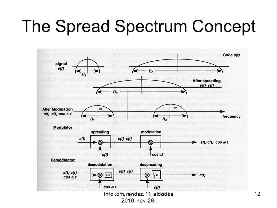Infokom. rendsz. 11. előadás nov The Spread Spectrum Concept