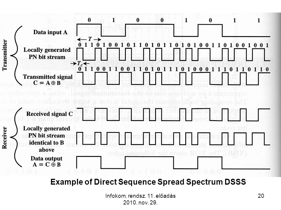 Infokom. rendsz. 11. előadás nov Example of Direct Sequence Spread Spectrum DSSS
