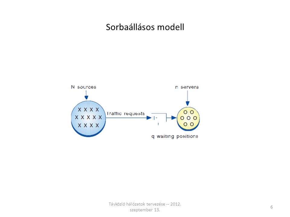 Sorbaállásos modell Távközlő hálózatok tervezése szeptember 13. 6