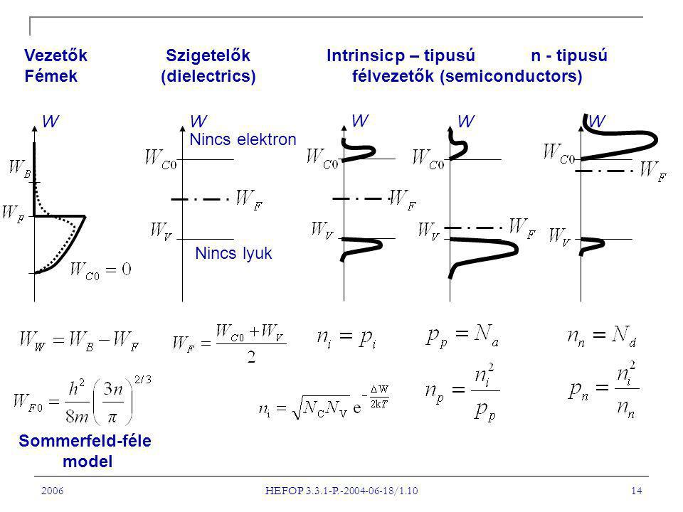 2006 HEFOP P / Vezetők Fémek Szigetelők (dielectrics) Intrinsicp – tipusún - tipusú félvezetők (semiconductors) W Sommerfeld-féle model W Nincs elektron Nincs lyuk W WW