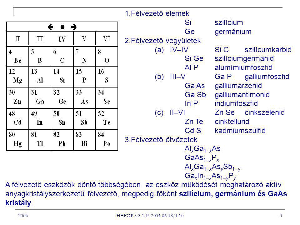 2006 HEFOP P / Félvezető elemek Siszilícium Gegermánium 2.Félvezető vegyületek (a) IV–IVSi Cszilícumkarbid Si Geszilíciumgermanid Al Palumímiumfoszfid (b) III–VGa Pgalliumfoszfid Ga Asgalliumarzenid Ga Sbgalliumantimonid In Pindiumfoszfid (c) II–VIZn Secinkszelénid Zn Tecinktellurid Cd Skadmiumszulfid 3.Félvezető ötvözetek Al x Ga 1–x As GaAs 1–x P x Al x Ga 1–x As y Sb 1–y Ga x In 1–x As 1–y P y A félvezető eszközök döntő többségében az eszköz működését meghatározó aktív anyagkristályszerkezetű félvezető, mégpedig főként szilícium, germánium és GaAs kristály.