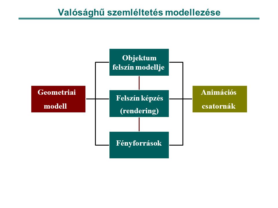 Valósághű szemléltetés modellezése Geometriai modell felszín modellje Fényforrások Animációs csatornák Felszín képzés (rendering) Objektum