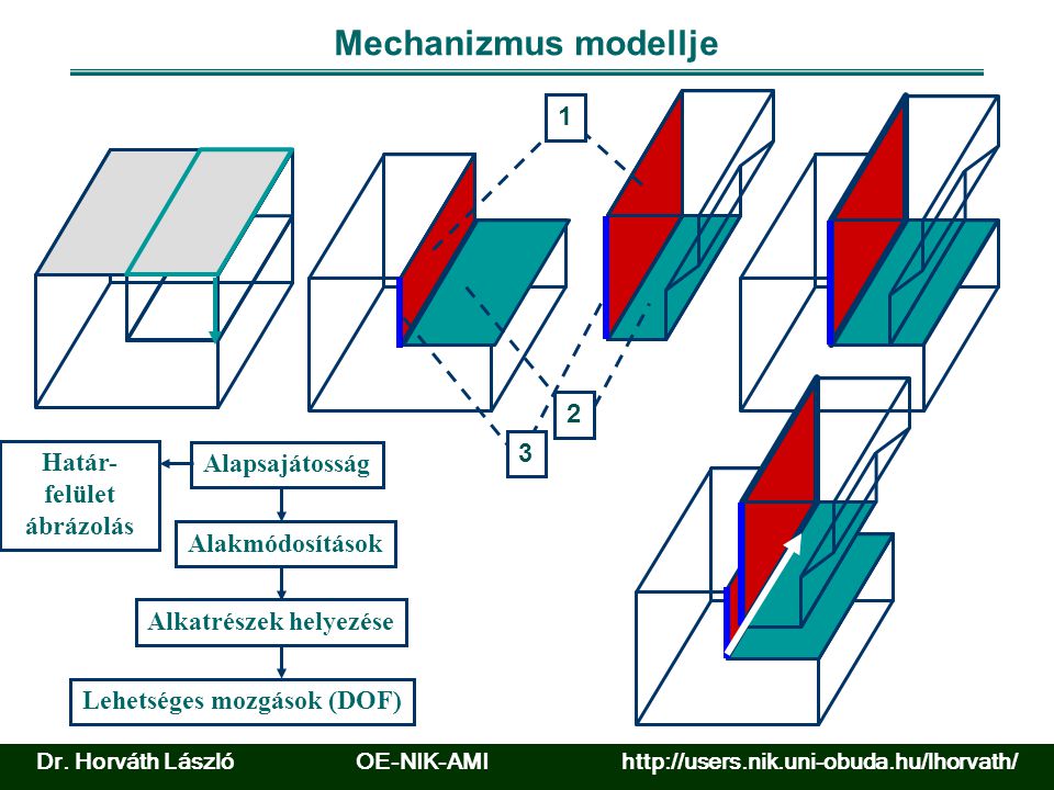 Mechanizmus modellje Alapsajátosság Határ- felület ábrázolás Alakmódosítások Alkatrészek helyezése Lehetséges mozgások (DOF) Dr.