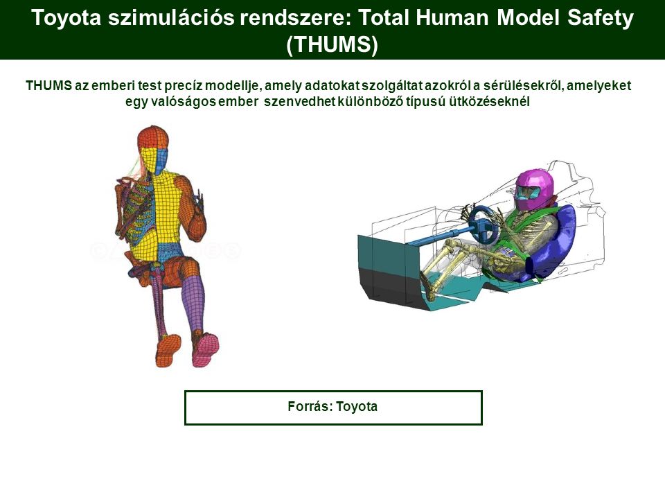 Toyota szimulációs rendszere: Total Human Model Safety (THUMS) Forrás: Toyota THUMS az emberi test precíz modellje, amely adatokat szolgáltat azokról a sérülésekről, amelyeket egy valóságos ember szenvedhet különböző típusú ütközéseknél