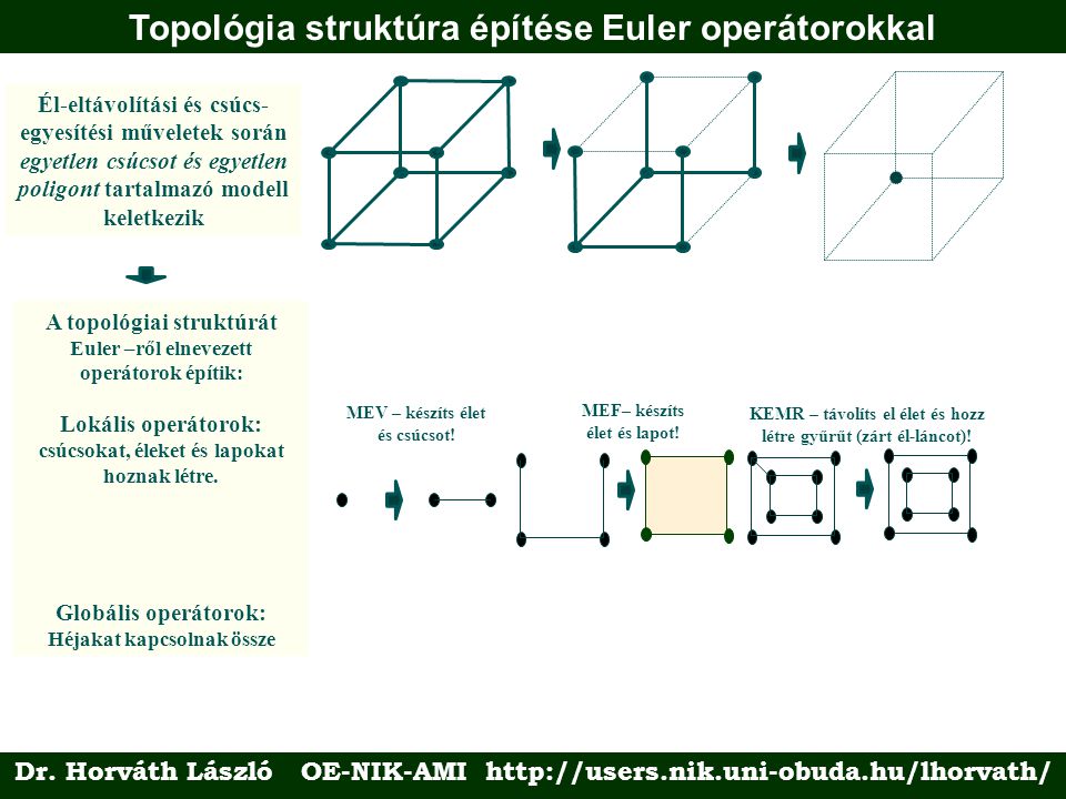 Topológia struktúra építése Euler operátorokkal Él-eltávolítási és csúcs- egyesítési műveletek során egyetlen csúcsot és egyetlen poligont tartalmazó modell keletkezik A topológiai struktúrát Euler –ről elnevezett operátorok építik: Lokális operátorok: csúcsokat, éleket és lapokat hoznak létre.