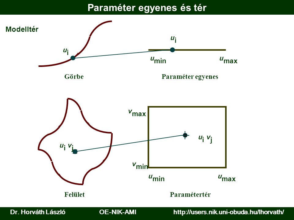 Paraméter egyenes és tér u max u min u max v min v max u min u i u i v j u i v j u i Paraméter egyenes Paramétertér Görbe Felület Modelltér Dr.