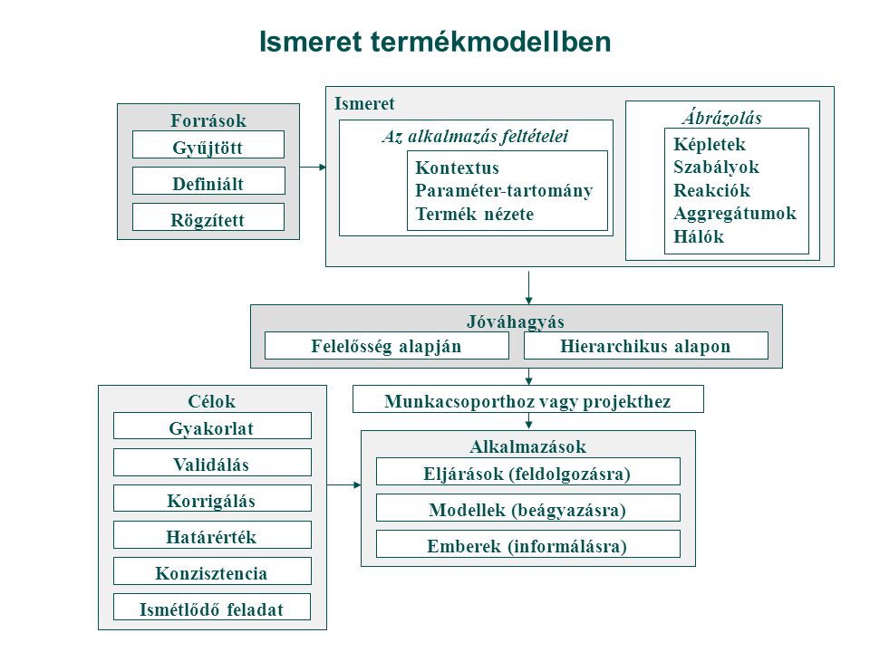 Ismeret termékmodellben Ismeret Az alkalmazás feltételei Ábrázolás Képletek Szabályok Reakciók Aggregátumok Hálók Kontextus Paraméter-tartomány Termék nézete Jóváhagyás Felelősség alapjánHierarchikus alapon Munkacsoporthoz vagy projekthez Alkalmazások Eljárások (feldolgozásra) Modellek (beágyazásra) Emberek (informálásra) Források Definiált Gyűjtött Rögzített Célok Gyakorlat Validálás Korrigálás Határérték Konzisztencia Ismétlődő feladat