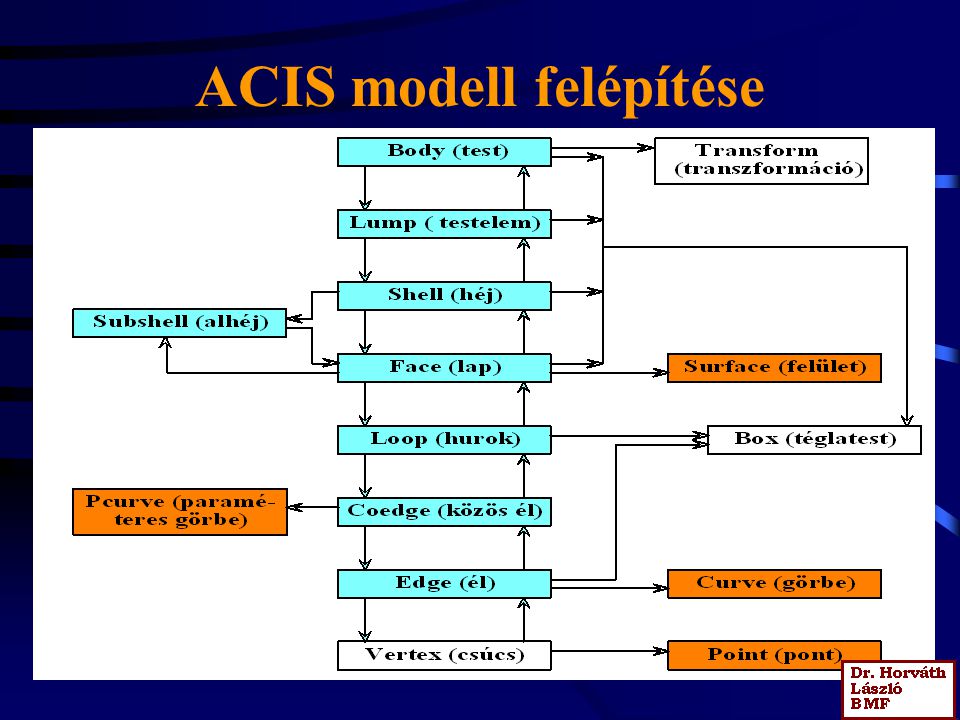 ACIS modell felépítése