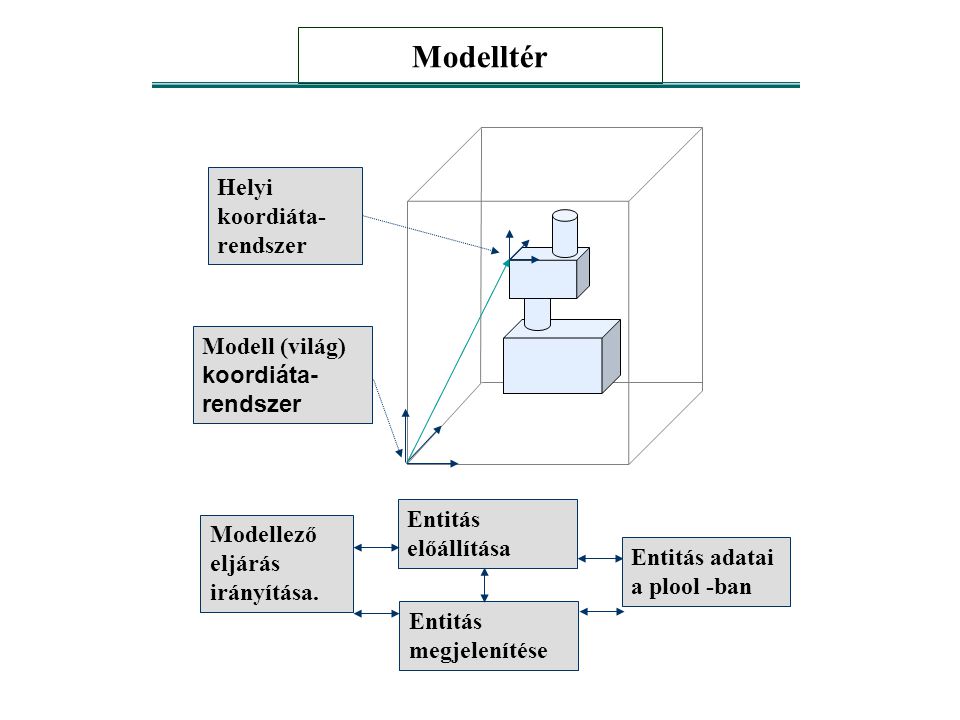 Modelltér Helyi koordiáta- rendszer Modell (világ) koordiáta- rendszer Modellező eljárás irányítása.