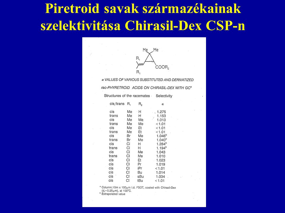 Piretroid savak származékainak szelektivitása Chirasil-Dex CSP-n
