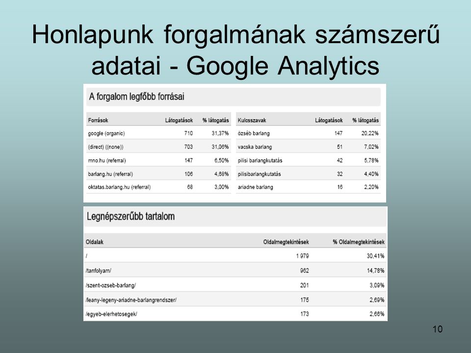 10 Honlapunk forgalmának számszerű adatai - Google Analytics