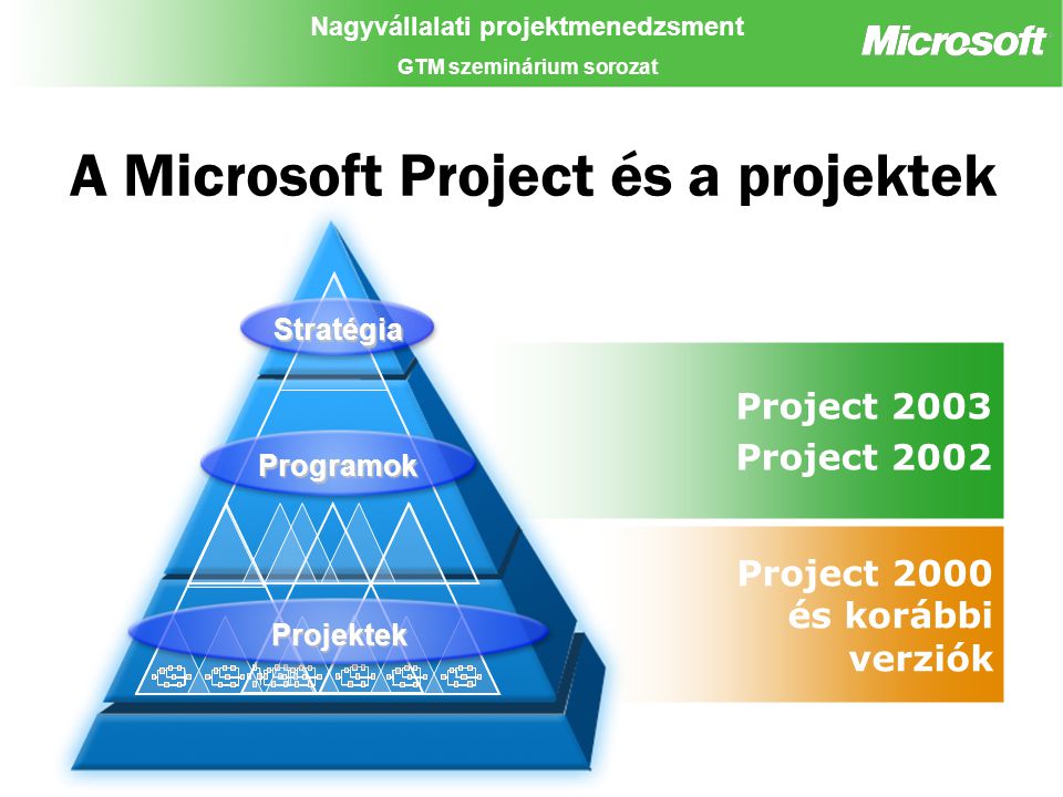Nagyvállalati projektmenedzsment GTM szeminárium sorozat Project 2000 és korábbi verziók Project 2003 Project 2002 A Microsoft Project és a projektek Programok Stratégia Projektek