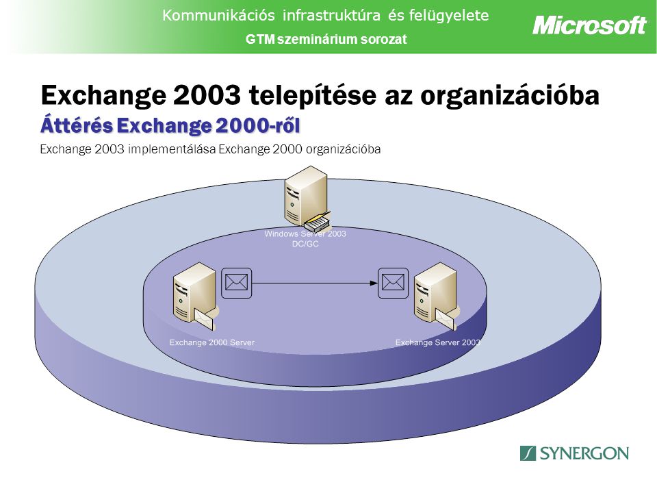 Kommunikációs infrastruktúra és felügyelete GTM szeminárium sorozat Áttérés Exchange 2000-ről Exchange 2003 telepítése az organizációba Áttérés Exchange 2000-ről Exchange 2003 implementálása Exchange 2000 organizációba