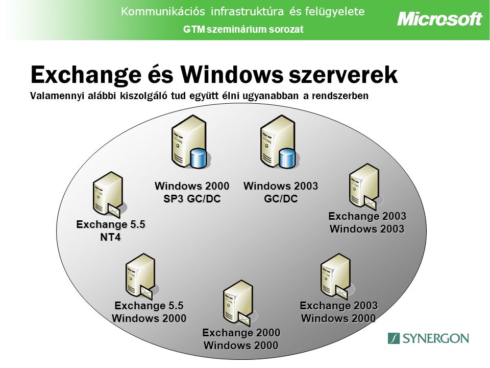 Kommunikációs infrastruktúra és felügyelete GTM szeminárium sorozat Exchange és Windows szerverek Valamennyi alábbi kiszolgáló tud együtt élni ugyanabban a rendszerben Exchange 5.5 Windows 2000 Exchange 2000 Windows 2000 Windows 2003 GC/DC Windows 2000 SP3 GC/DC Exchange 2003 Windows 2000 Exchange 2003 Windows 2003 Exchange 5.5 NT4
