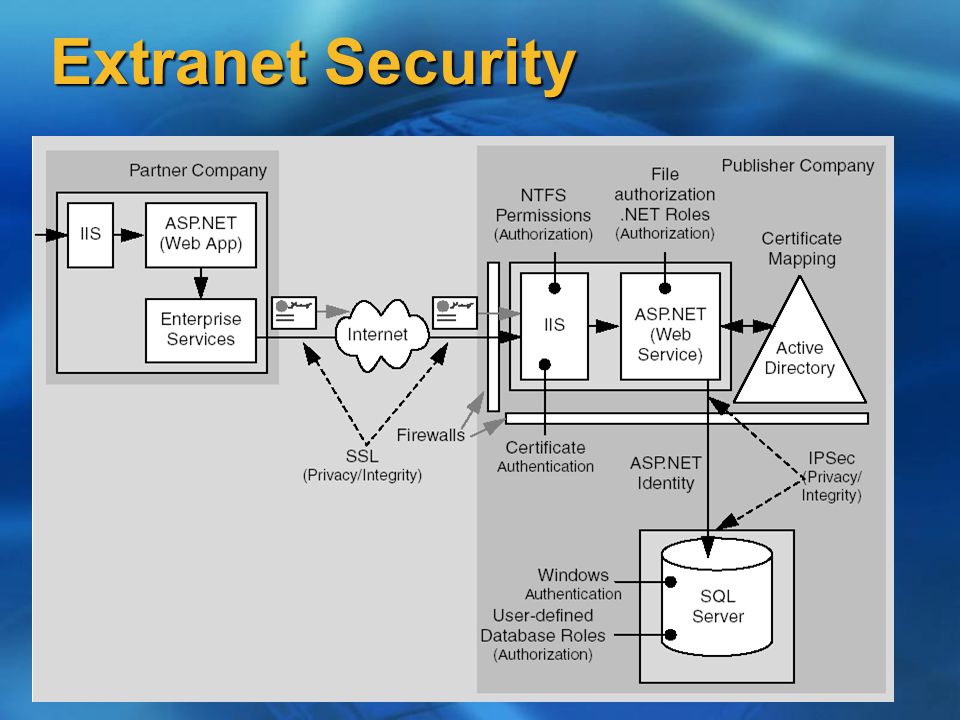 Extranet Security