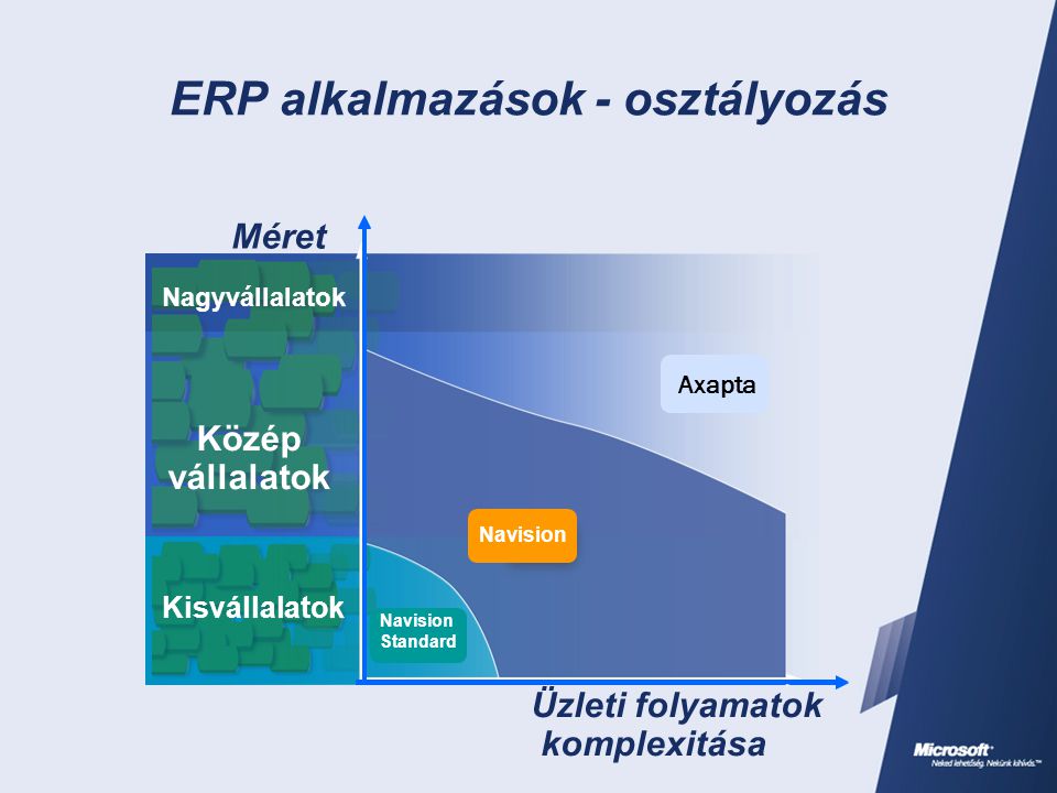 ERP alkalmazások - osztályozás Üzleti folyamatok komplexitása Kisvállalatok Közép vállalatok Nagyvállalatok Méret Kisvállalatok Közép vállalatok Nagyvállalatok Navision Axapta Navision Standard