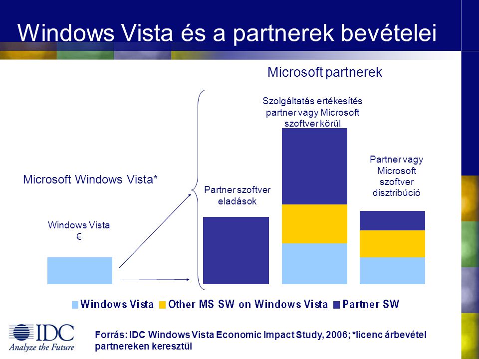 Windows Vista és a partnerek bevételei Forrás: IDC Windows Vista Economic Impact Study, 2006; *licenc árbevétel partnereken keresztül Microsoft Windows Vista* Partner szoftver eladások Microsoft partnerek Partner vagy Microsoft szoftver disztribúció Szolgáltatás ertékesítés partner vagy Microsoft szoftver körül Windows Vista €