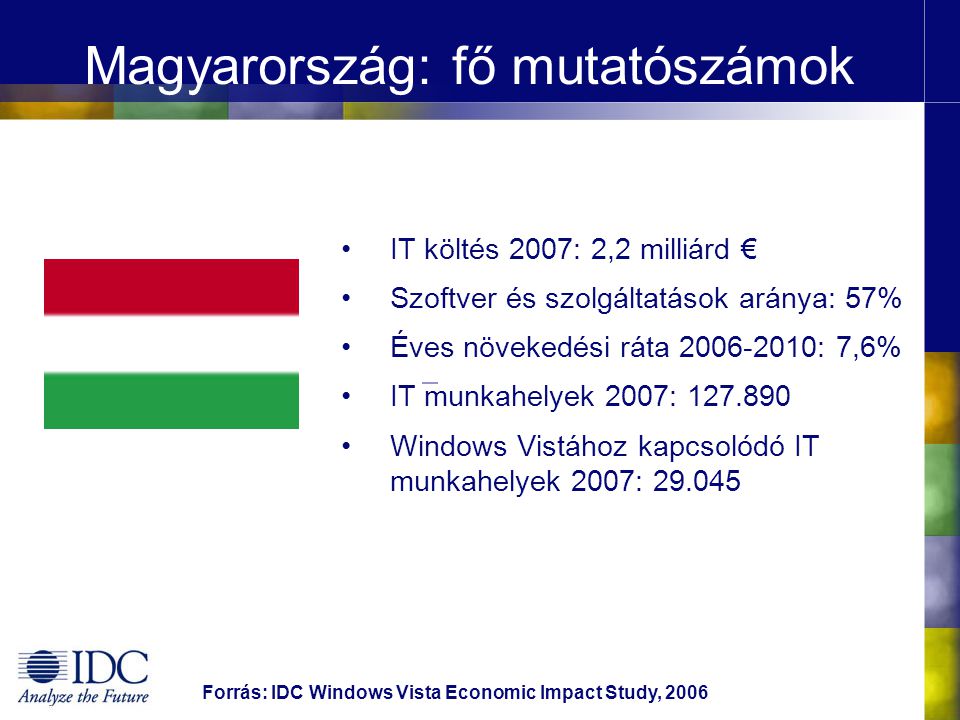 Magyarország: fő mutatószámok IT költés 2007: 2,2 milliárd € Szoftver és szolgáltatások aránya: 57% Éves növekedési ráta : 7,6% IT munkahelyek 2007: Windows Vistához kapcsolódó IT munkahelyek 2007: Forrás: IDC Windows Vista Economic Impact Study, 2006