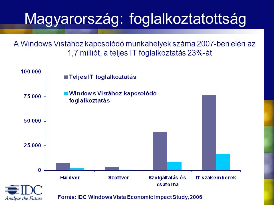 Magyarország: foglalkoztatottság Forrás: IDC Windows Vista Economic Impact Study, 2006 A Windows Vistához kapcsolódó munkahelyek száma 2007-ben eléri az 1,7 milliót, a teljes IT foglalkoztatás 23%-át