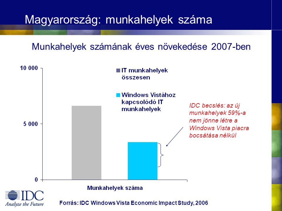 Magyarország: munkahelyek száma Forrás: IDC Windows Vista Economic Impact Study, 2006 IDC becslés: az új munkahelyek 59%-a nem jönne létre a Windows Vista piacra bocsátása nélkül Munkahelyek számának éves növekedése 2007-ben