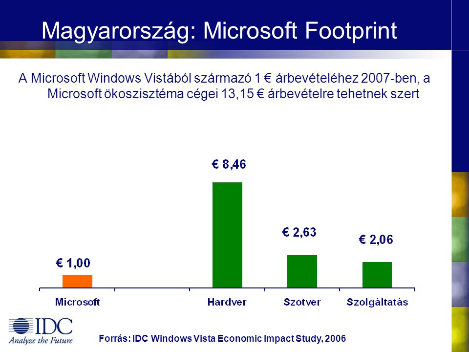 Magyarország: Microsoft Footprint A Microsoft Windows Vistából származó 1 € árbevételéhez 2007-ben, a Microsoft ökoszisztéma cégei 13,15 € árbevételre tehetnek szert Forrás: IDC Windows Vista Economic Impact Study, 2006
