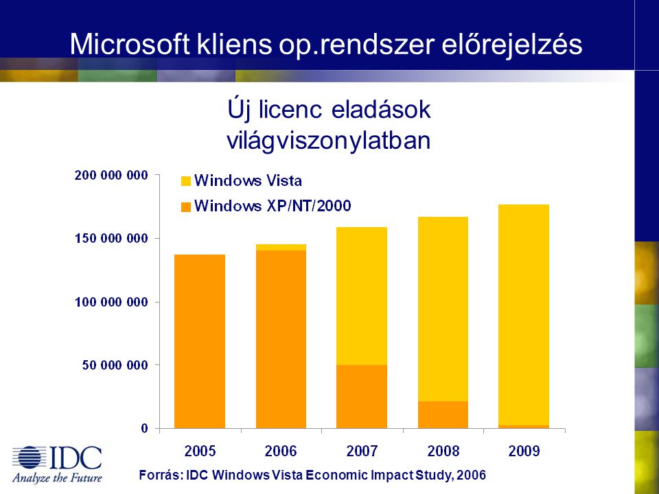 Új licenc eladások világviszonylatban Forrás: IDC Windows Vista Economic Impact Study, 2006 Microsoft kliens op.rendszer előrejelzés