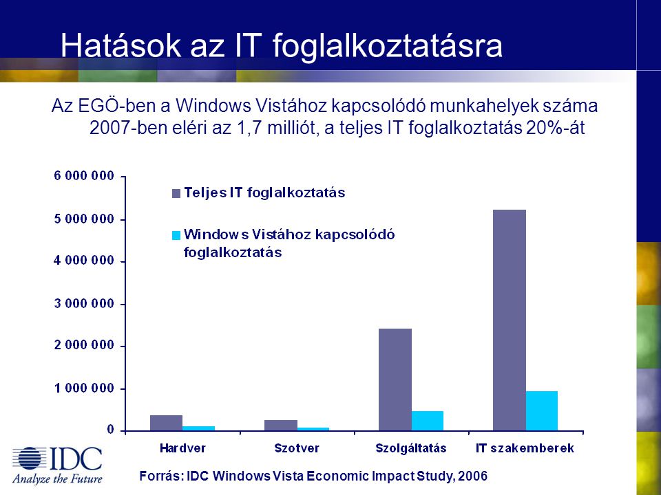 Az EGÖ-ben a Windows Vistához kapcsolódó munkahelyek száma 2007-ben eléri az 1,7 milliót, a teljes IT foglalkoztatás 20%-át Hatások az IT foglalkoztatásra Forrás: IDC Windows Vista Economic Impact Study, 2006