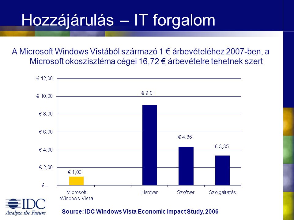 Hozzájárulás – IT forgalom Source: IDC Windows Vista Economic Impact Study, 2006 A Microsoft Windows Vistából származó 1 € árbevételéhez 2007-ben, a Microsoft ökoszisztéma cégei 16,72 € árbevételre tehetnek szert