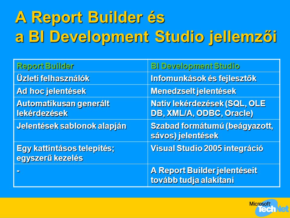 A Report Builder és a BI Development Studio jellemzői Report Builder BI Development Studio Üzleti felhasználók Infomunkások és fejlesztők Ad hoc jelentések Menedzselt jelentések Automatikusan generált lekérdezések Natív lekérdezések (SQL, OLE DB, XML/A, ODBC, Oracle) Jelentések sablonok alapján Szabad formátumú (beágyazott, sávos) jelentések Egy kattintásos telepítés; egyszerű kezelés Visual Studio 2005 integráció - A Report Builder jelentéseit tovább tudja alakítani