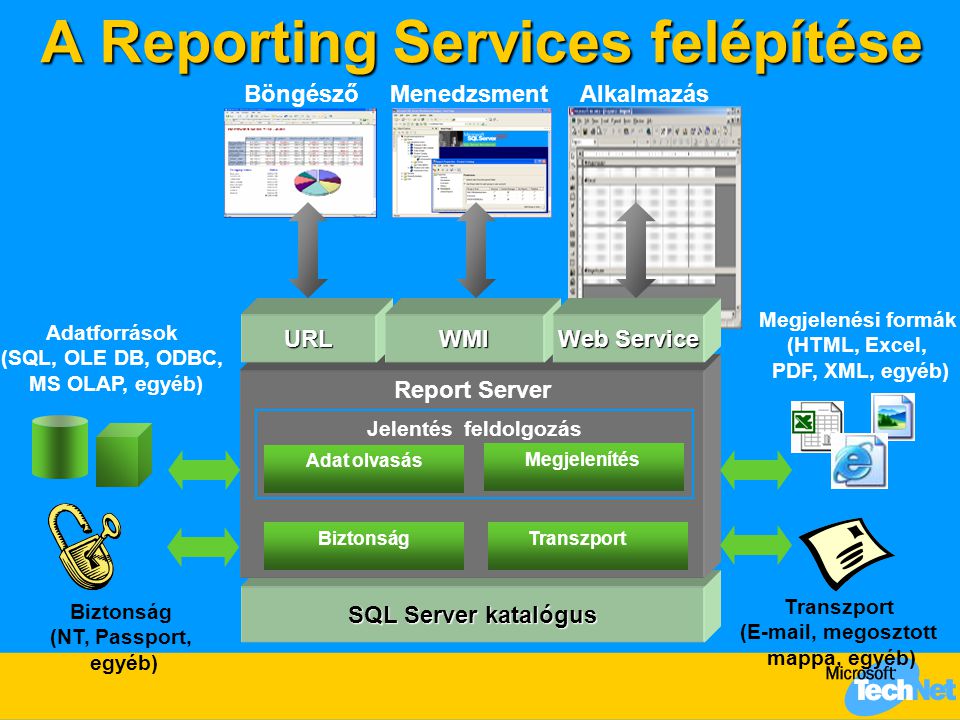 SQL Server katalógus Report Server A Reporting Services felépítése Transzport ( , megosztott mappa, egyéb) Biztonság (NT, Passport, egyéb) Biztonság Adatforrások (SQL, OLE DB, ODBC, MS OLAP, egyéb) Megjelenési formák (HTML, Excel, PDF, XML, egyéb) Jelentés feldolgozás BöngészőMenedzsmentAlkalmazás URLWMI Web Service Adat olvasás Megjelenítés