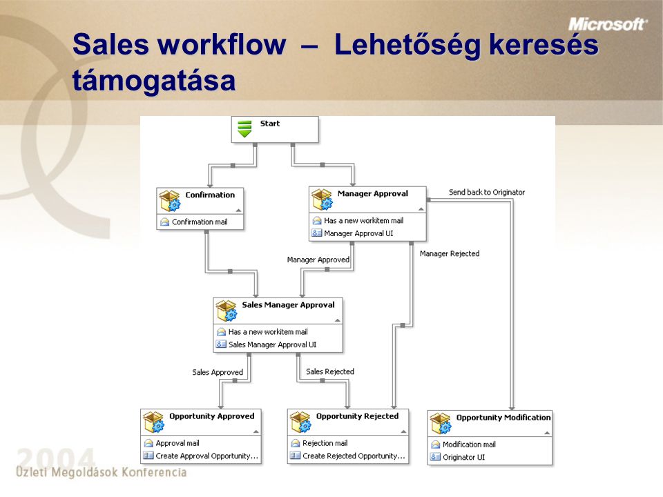 Sales workflow – Lehetőség keresés támogatása