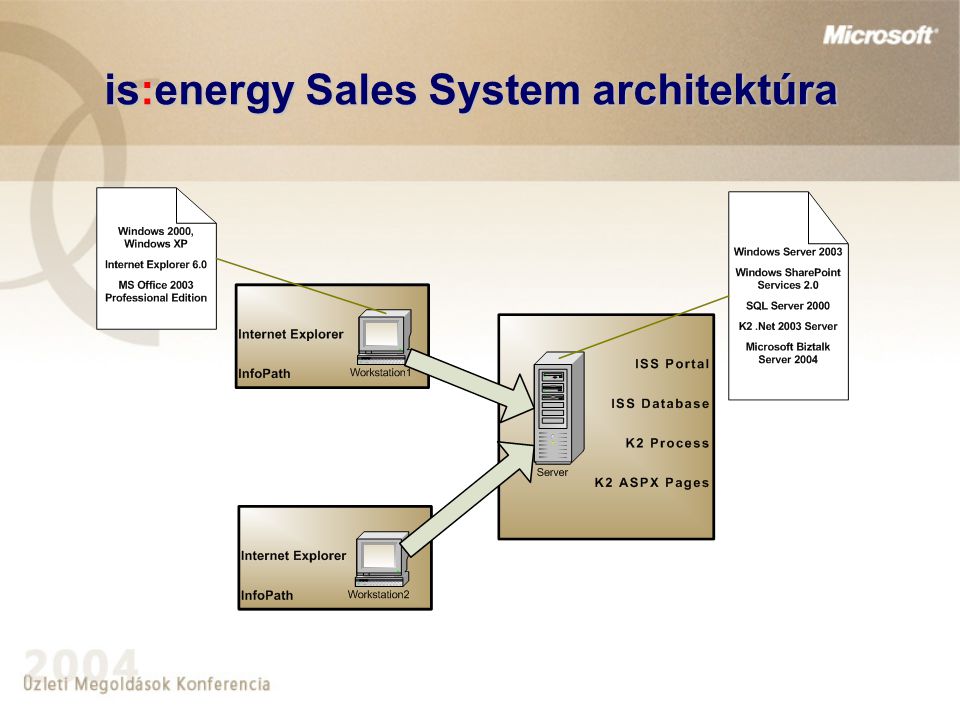 is:energy Sales System architektúra