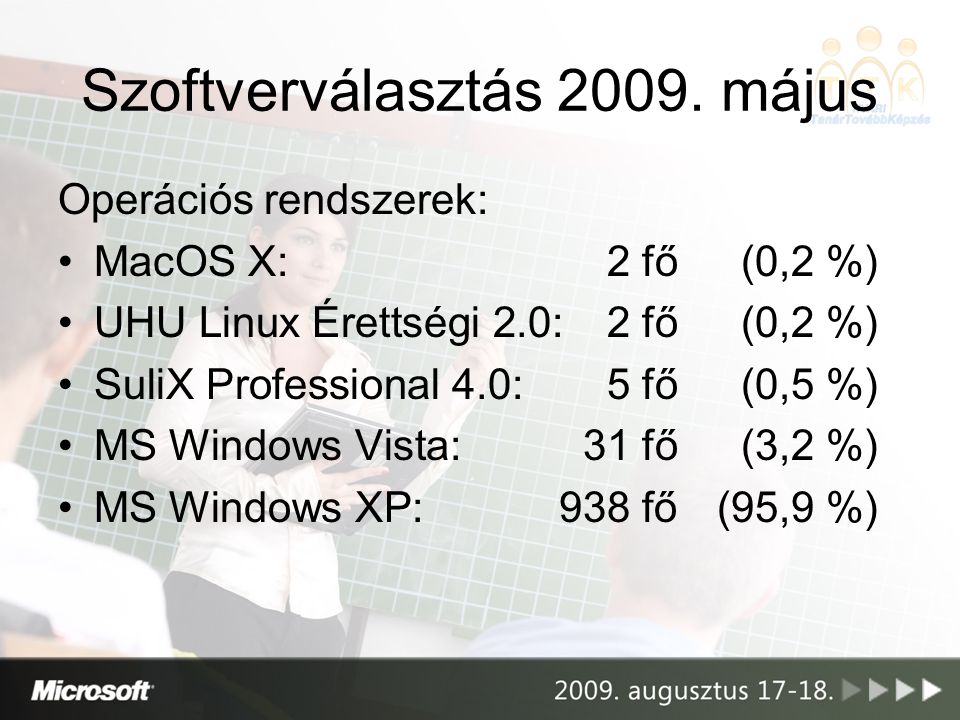 Operációs rendszerek: MacOS X:2 fő(0,2 %) UHU Linux Érettségi 2.0:2 fő(0,2 %) SuliX Professional 4.0:5 fő(0,5 %) MS Windows Vista:31 fő(3,2 %) MS Windows XP:938 fő(95,9 %) Szoftverválasztás 2009.