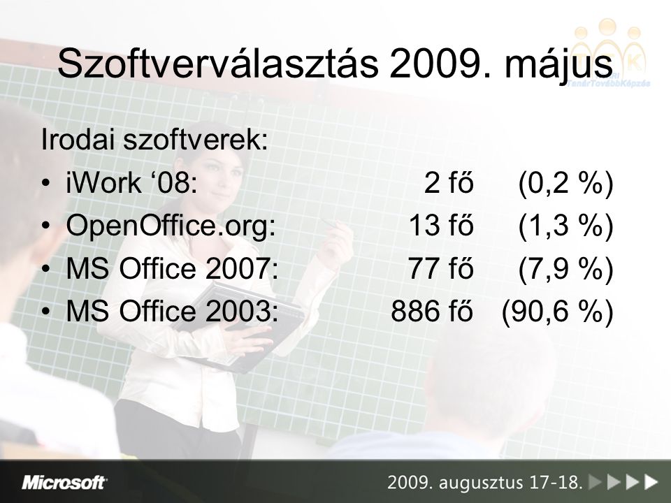 Irodai szoftverek: iWork ‘08:2 fő(0,2 %) OpenOffice.org:13 fő(1,3 %) MS Office 2007:77 fő(7,9 %) MS Office 2003:886 fő(90,6 %) Szoftverválasztás 2009.