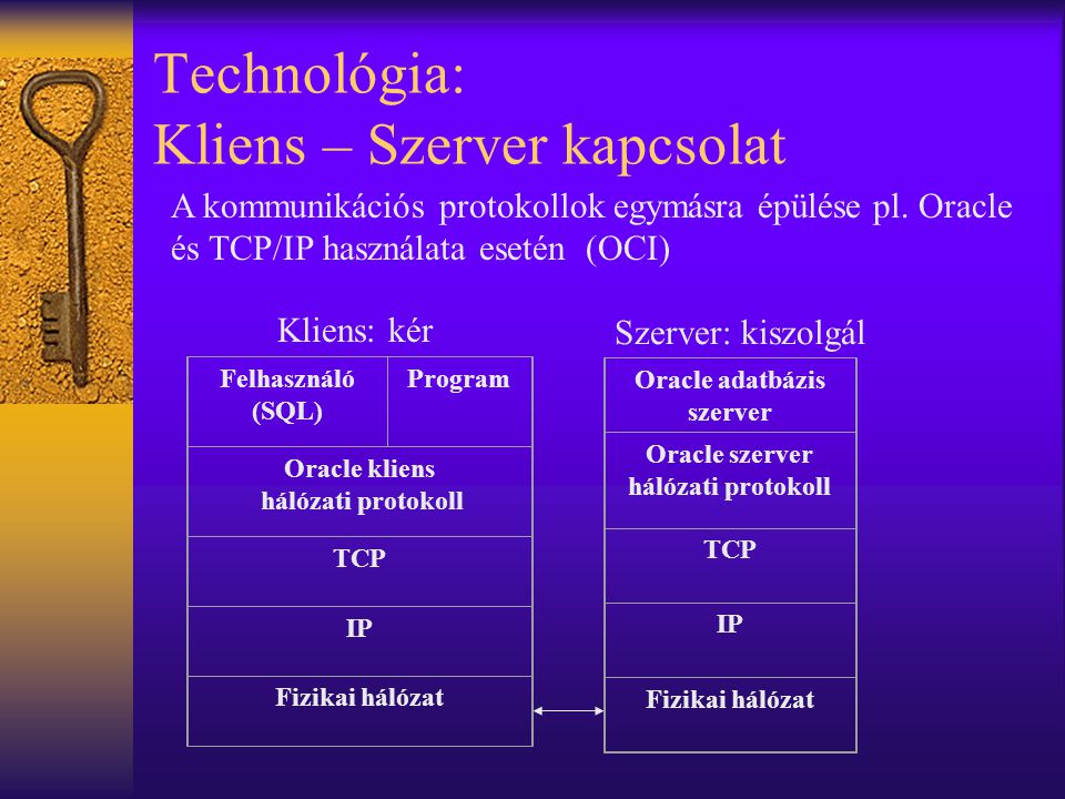 Technológia: Kliens – Szerver kapcsolat Felhasználó (SQL) Program Oracle kliens hálózati protokoll TCP IP Fizikai hálózat Oracle adatbázis szerver Oracle szerver hálózati protokoll TCP IP Fizikai hálózat A kommunikációs protokollok egymásra épülése pl.