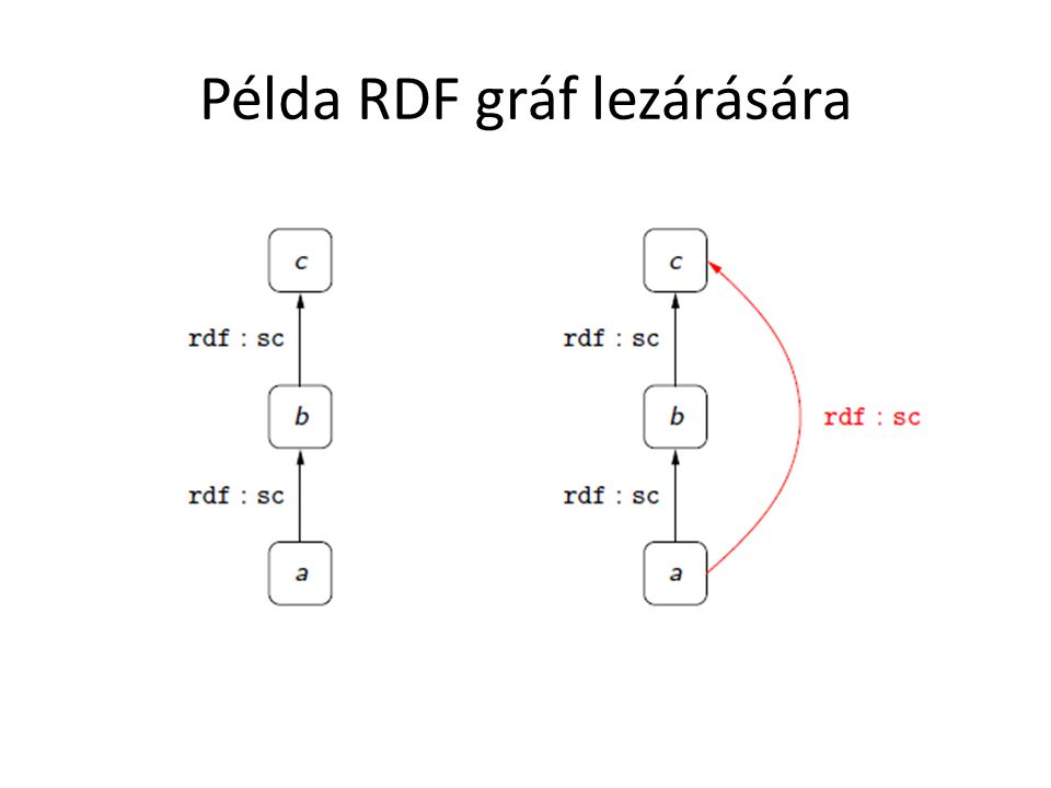 Példa RDF gráf lezárására