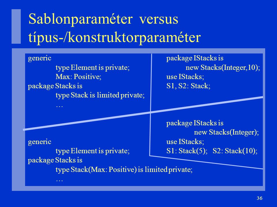 36 Sablonparaméter versus típus-/konstruktorparaméter genericpackage IStacks is type Element is private; new Stacks(Integer,10); Max: Positive;use IStacks; package Stacks isS1, S2: Stack; type Stack is limited private; … package IStacks is new Stacks(Integer); genericuse IStacks; type Element is private;S1: Stack(5); S2: Stack(10); package Stacks is type Stack(Max: Positive) is limited private; …