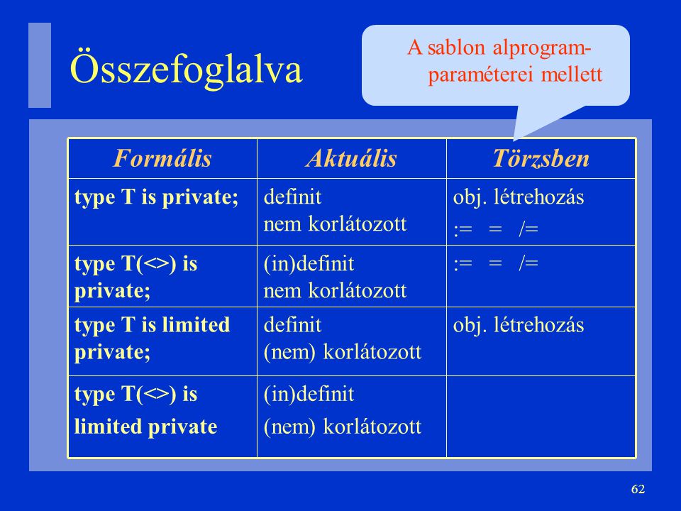 62 Összefoglalva (in)definit (nem) korlátozott type T(<>) is limited private obj.