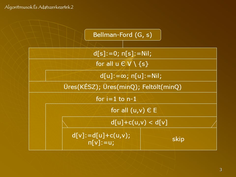 3 Bellman-Ford (G, s) d[u]:=∞; π[u]:=Nil; Üres(KÉSZ); Üres(minQ); Feltölt(minQ) for all (u,v) Є E for all u Є V \ {s} Algoritmusok És Adatszerkezetek 2 d[s]:=0; π[s]:=Nil; for i=1 to n-1 d[u]+c(u,v) < d[v] d[v]:=d[u]+c(u,v); π[v]:=u; skip