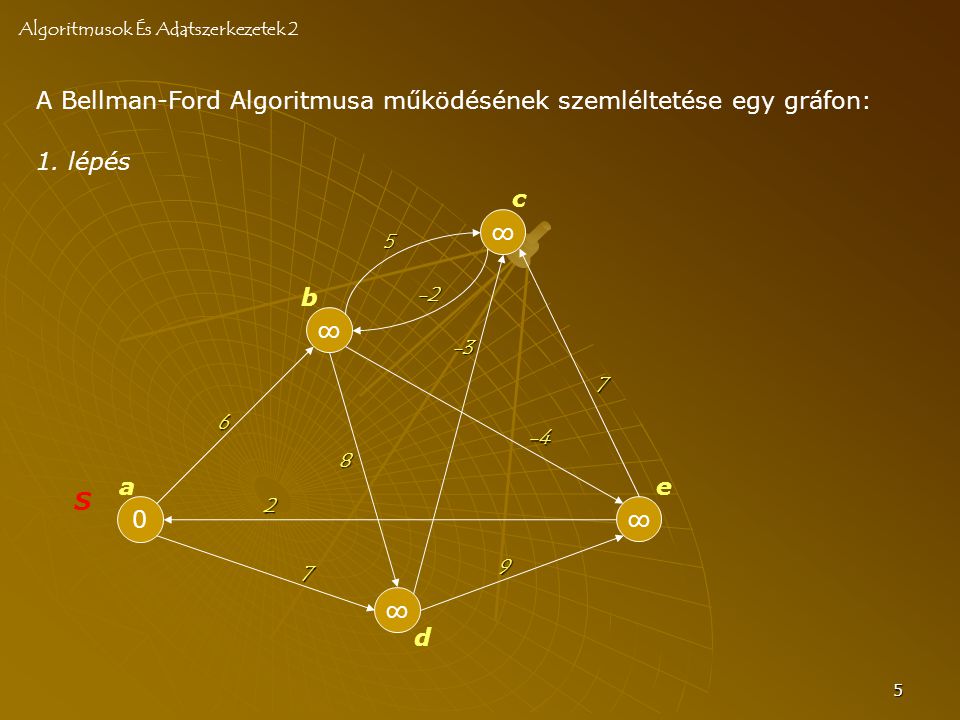 5 A Bellman-Ford Algoritmusa működésének szemléltetése egy gráfon: Algoritmusok És Adatszerkezetek 2 0 S ∞ ∞ ∞ ∞ a b c d e