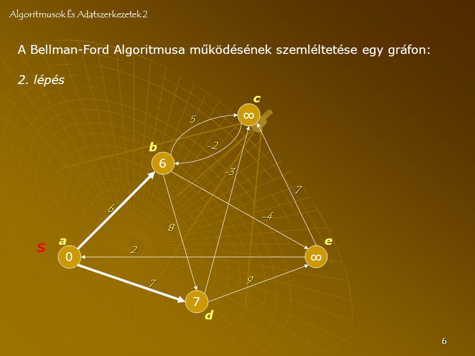 6 A Bellman-Ford Algoritmusa működésének szemléltetése egy gráfon: Algoritmusok És Adatszerkezetek 2 0 S 6 7 ∞ ∞ a b c d e