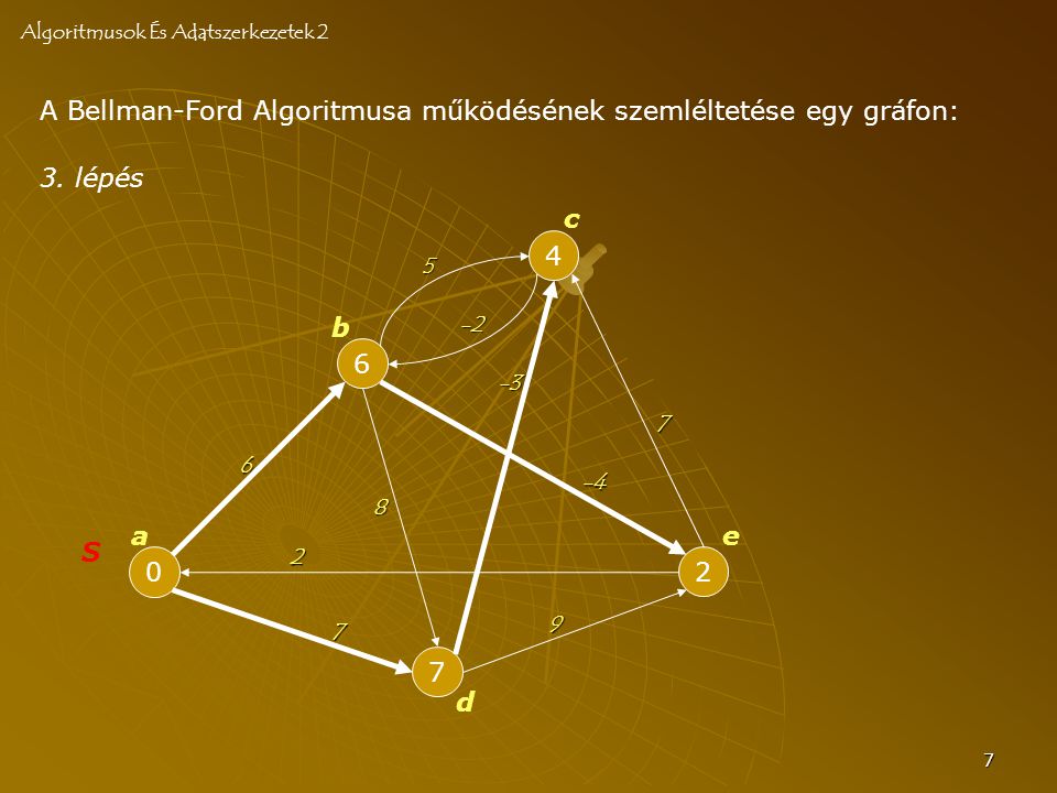 7 A Bellman-Ford Algoritmusa működésének szemléltetése egy gráfon: Algoritmusok És Adatszerkezetek 2 0 S a b c d e
