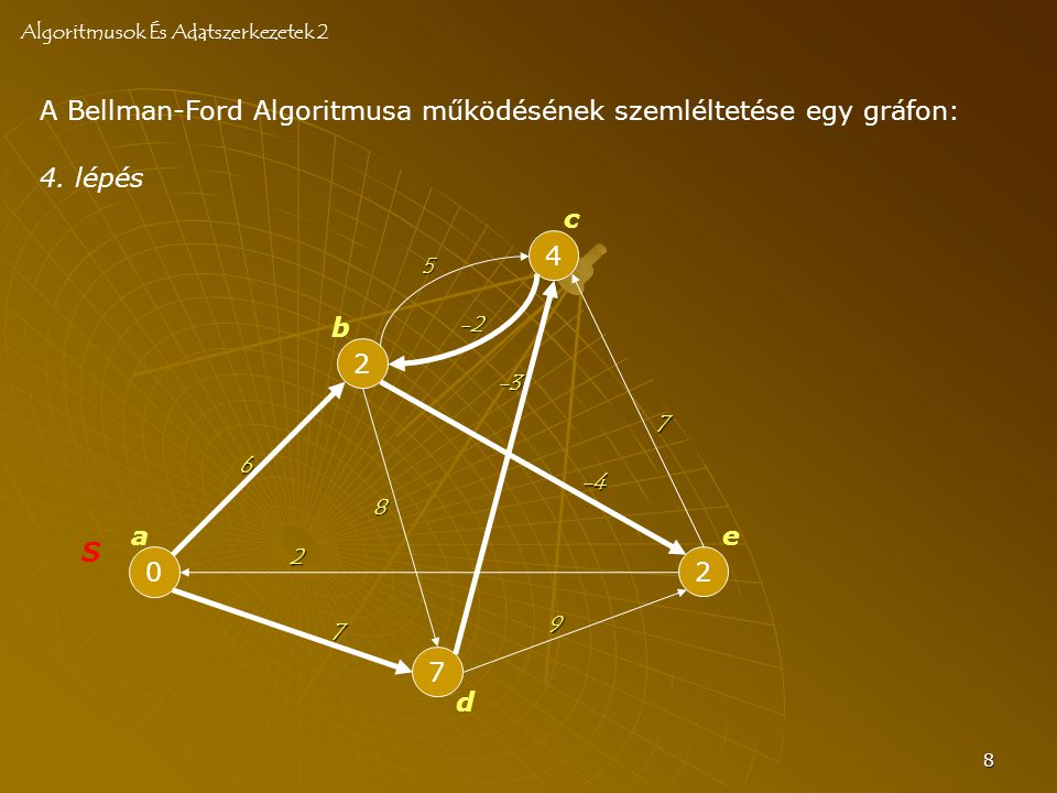 8 A Bellman-Ford Algoritmusa működésének szemléltetése egy gráfon: Algoritmusok És Adatszerkezetek 2 0 S a b c d e